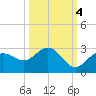 Coconut Point tide chart for Saturday, October 4, 2025