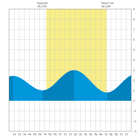 Coconut Point tide chart for Sunday, October 5, 2025