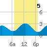 Coconut Point tide chart for Sunday, October 5, 2025
