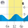Coconut Point tide chart for Monday, October 6, 2025