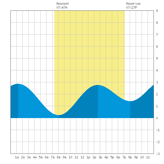 Coconut Point tide chart for Tuesday, October 7, 2025