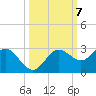 Coconut Point tide chart for Tuesday, October 7, 2025
