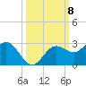 Coconut Point tide chart for Wednesday, October 8, 2025