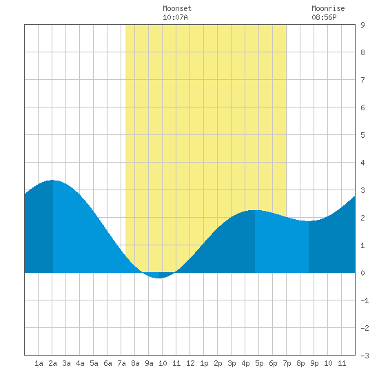 Coconut Point tide chart for Thursday, October 9, 2025