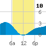 Coconut Point tide chart for Monday, November 10, 2025