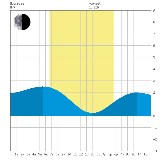 Coconut Point tide chart for Wednesday, November 12, 2025