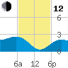 Coconut Point tide chart for Wednesday, November 12, 2025