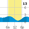 Coconut Point tide chart for Thursday, November 13, 2025