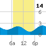 Coconut Point tide chart for Friday, November 14, 2025