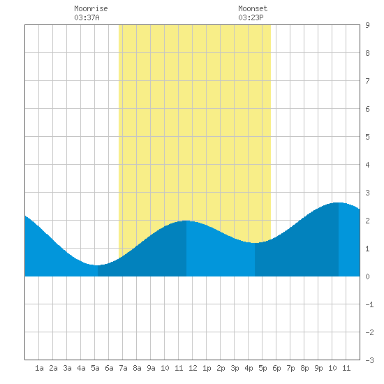 Coconut Point tide chart for Sunday, November 16, 2025