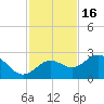 Coconut Point tide chart for Sunday, November 16, 2025