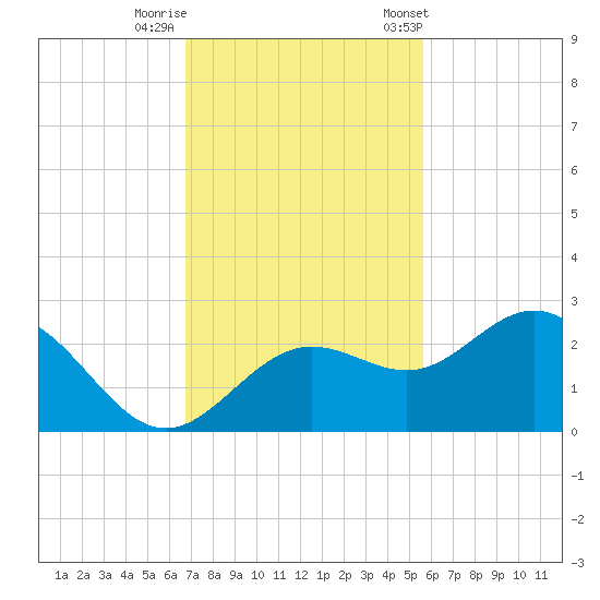 Coconut Point tide chart for Monday, November 17, 2025
