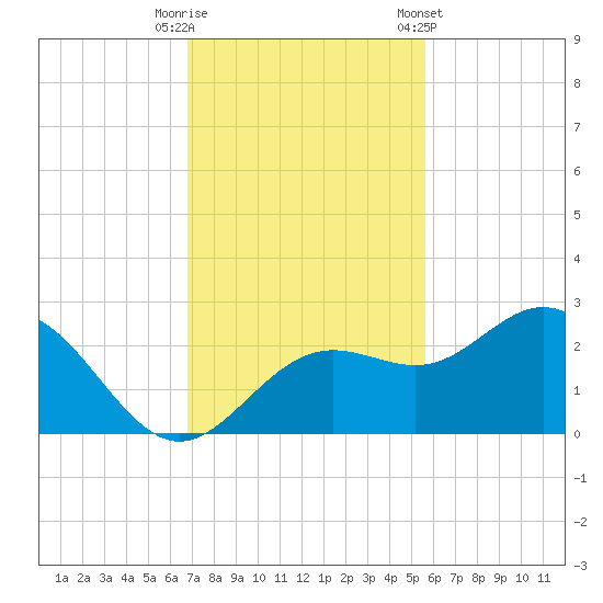 Coconut Point tide chart for Tuesday, November 18, 2025