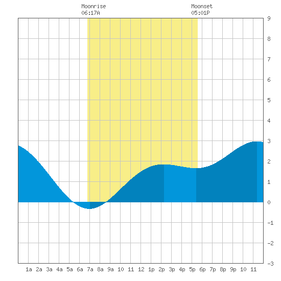 Coconut Point tide chart for Wednesday, November 19, 2025