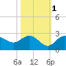 Coconut Point tide chart for Saturday, November 1, 2025