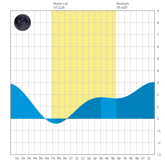 Coconut Point tide chart for Thursday, November 20, 2025