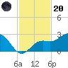 Coconut Point tide chart for Thursday, November 20, 2025