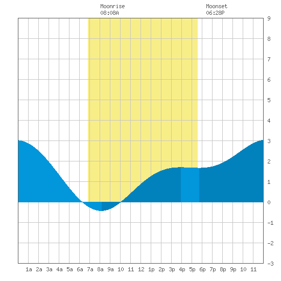 Coconut Point tide chart for Friday, November 21, 2025