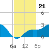 Coconut Point tide chart for Friday, November 21, 2025