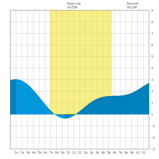 Coconut Point tide chart for Sunday, November 23, 2025