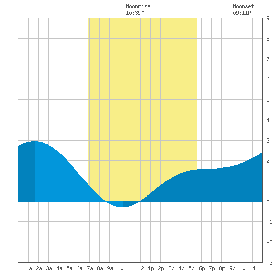 Coconut Point tide chart for Monday, November 24, 2025