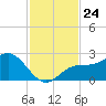 Coconut Point tide chart for Monday, November 24, 2025