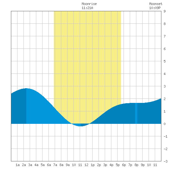 Coconut Point tide chart for Tuesday, November 25, 2025