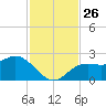 Coconut Point tide chart for Wednesday, November 26, 2025