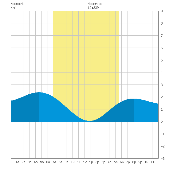 Coconut Point tide chart for Thursday, November 27, 2025