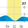 Coconut Point tide chart for Thursday, November 27, 2025