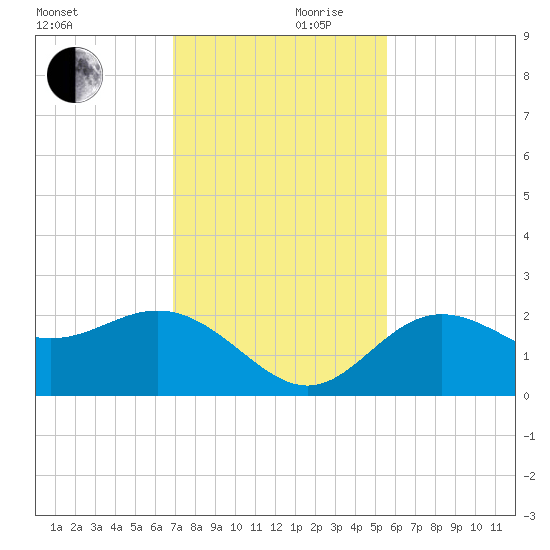 Coconut Point tide chart for Friday, November 28, 2025