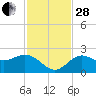 Coconut Point tide chart for Friday, November 28, 2025