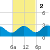 Coconut Point tide chart for Sunday, November 2, 2025