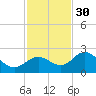 Coconut Point tide chart for Sunday, November 30, 2025