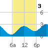 Coconut Point tide chart for Monday, November 3, 2025