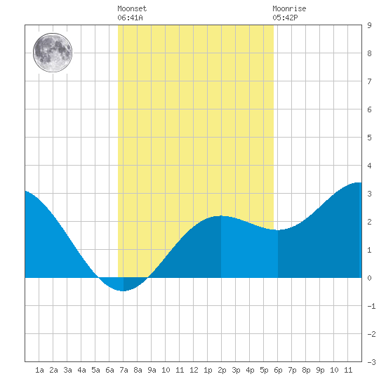 Coconut Point tide chart for Wednesday, November 5, 2025