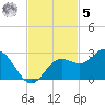 Coconut Point tide chart for Wednesday, November 5, 2025