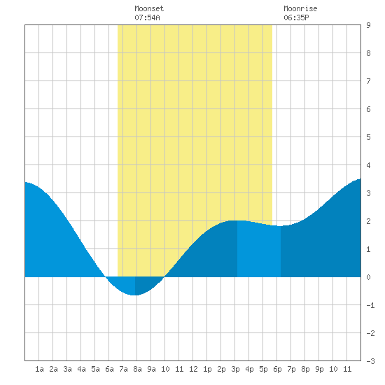 Coconut Point tide chart for Thursday, November 6, 2025
