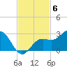 Coconut Point tide chart for Thursday, November 6, 2025