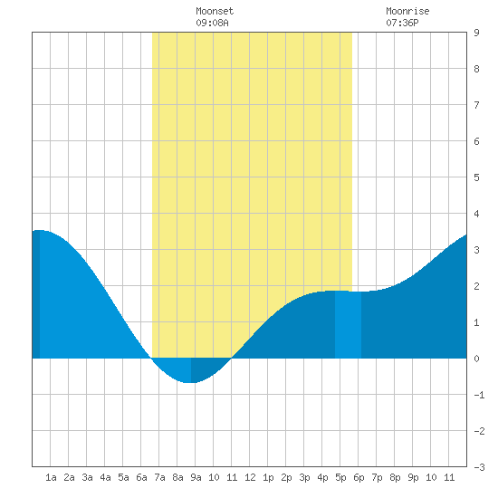 Coconut Point tide chart for Friday, November 7, 2025
