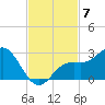 Coconut Point tide chart for Friday, November 7, 2025