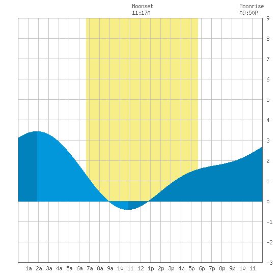 Coconut Point tide chart for Sunday, November 9, 2025