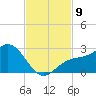 Coconut Point tide chart for Sunday, November 9, 2025