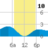 Coconut Point tide chart for Wednesday, December 10, 2025
