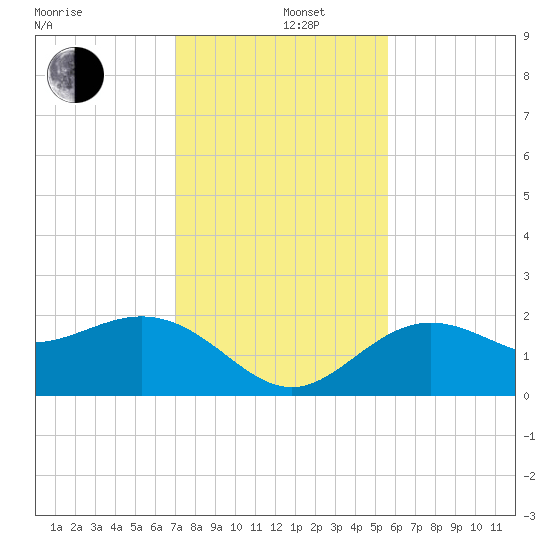 Coconut Point tide chart for Thursday, December 11, 2025
