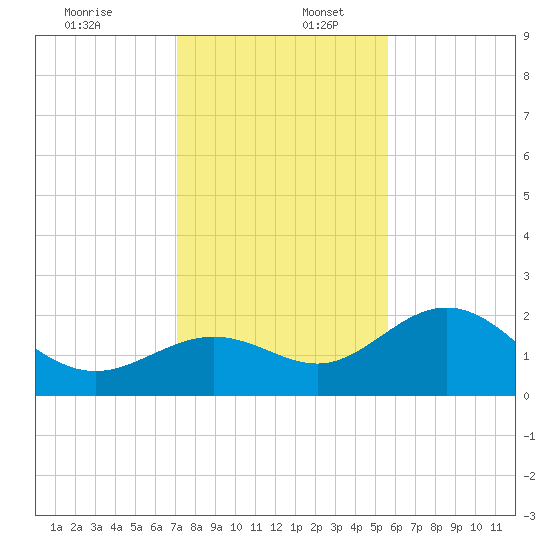Coconut Point tide chart for Saturday, December 13, 2025
