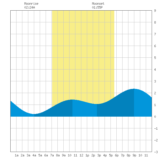 Coconut Point tide chart for Sunday, December 14, 2025