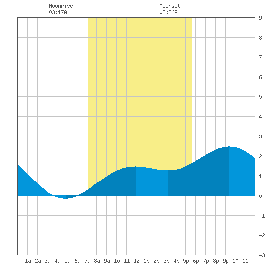 Coconut Point tide chart for Monday, December 15, 2025