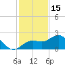 Coconut Point tide chart for Monday, December 15, 2025