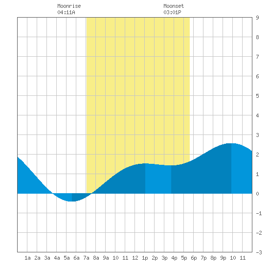 Coconut Point tide chart for Tuesday, December 16, 2025